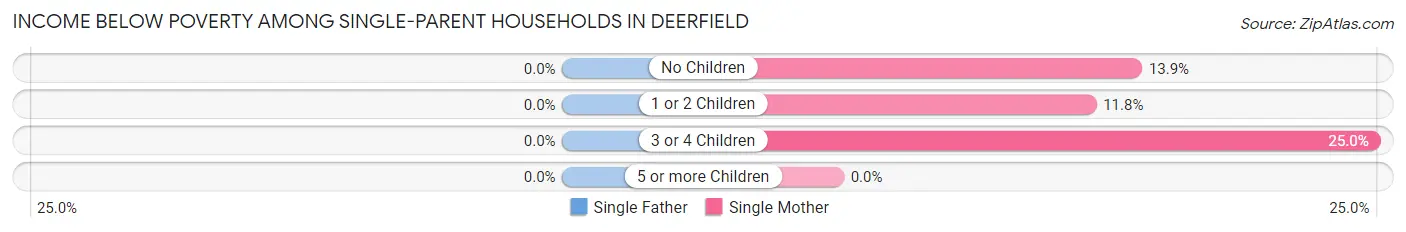 Income Below Poverty Among Single-Parent Households in Deerfield
