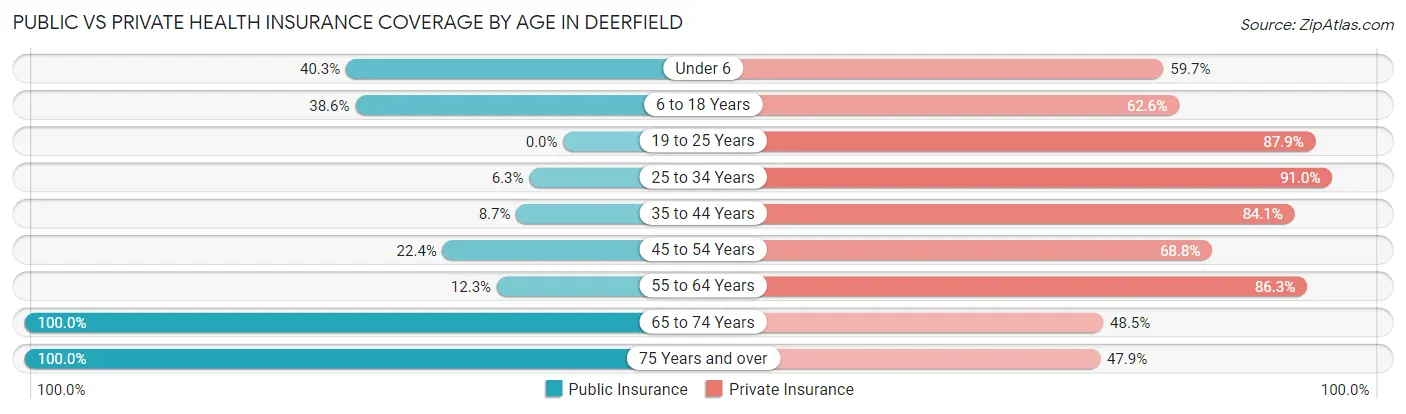 Public vs Private Health Insurance Coverage by Age in Deerfield