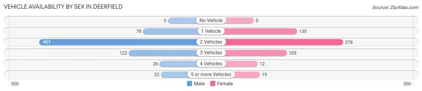 Vehicle Availability by Sex in Deerfield
