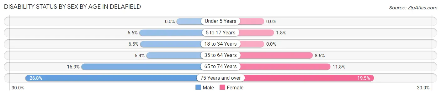 Disability Status by Sex by Age in Delafield