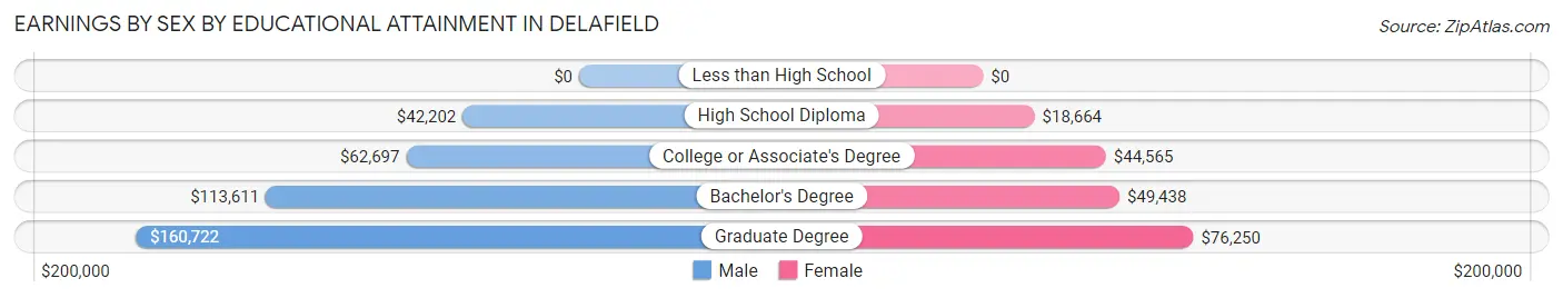 Earnings by Sex by Educational Attainment in Delafield