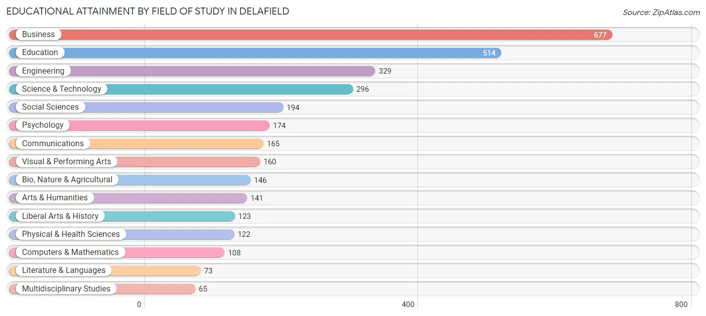 Educational Attainment by Field of Study in Delafield