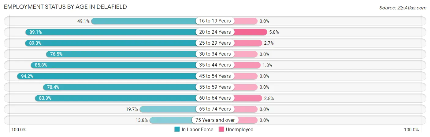 Employment Status by Age in Delafield