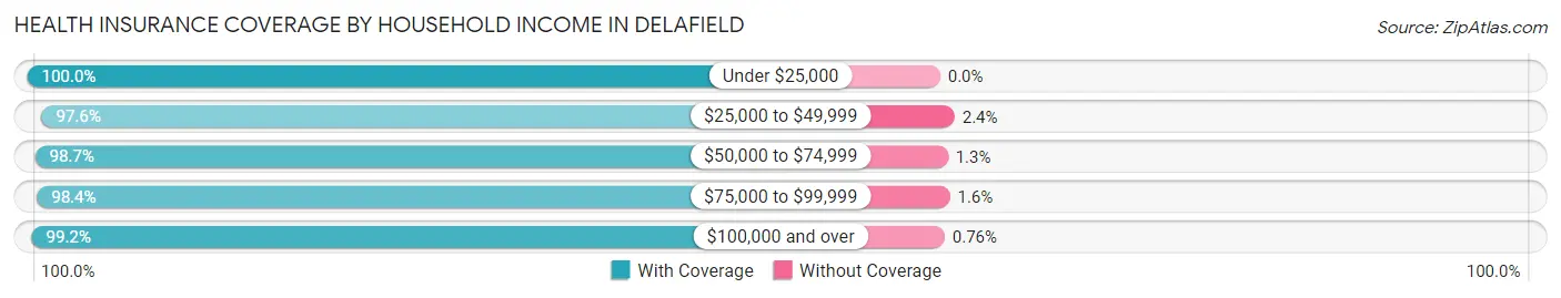 Health Insurance Coverage by Household Income in Delafield