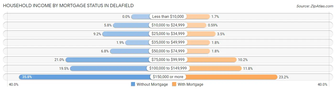Household Income by Mortgage Status in Delafield