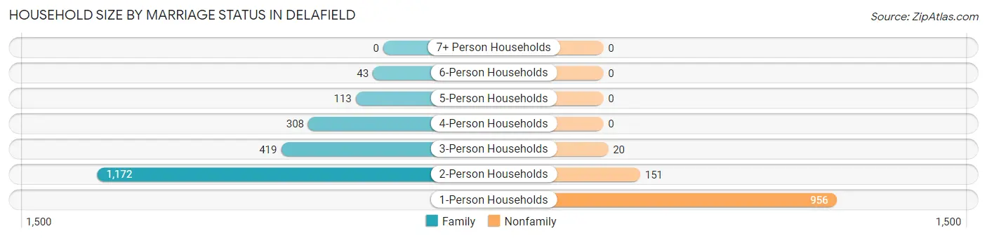 Household Size by Marriage Status in Delafield