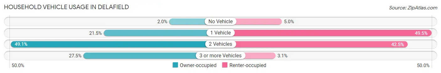 Household Vehicle Usage in Delafield