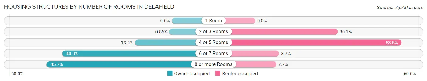 Housing Structures by Number of Rooms in Delafield