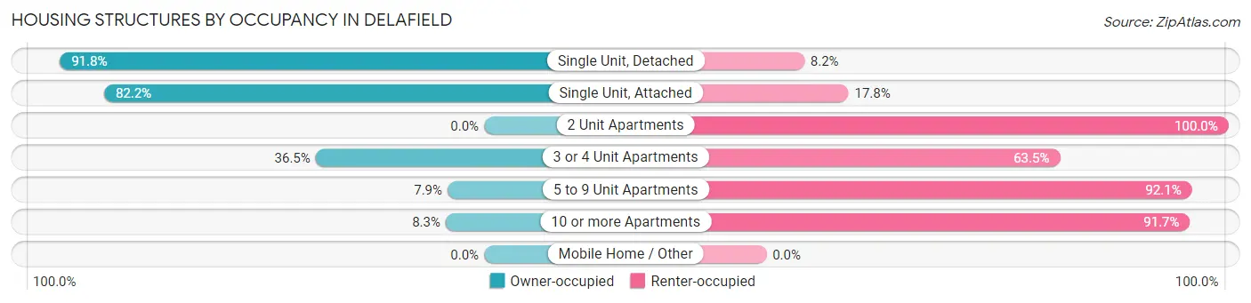 Housing Structures by Occupancy in Delafield
