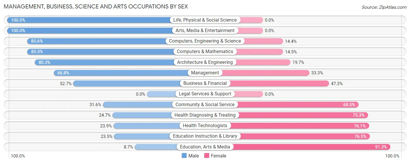 Management, Business, Science and Arts Occupations by Sex in Delafield
