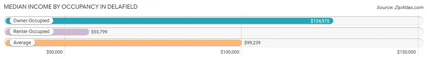 Median Income by Occupancy in Delafield