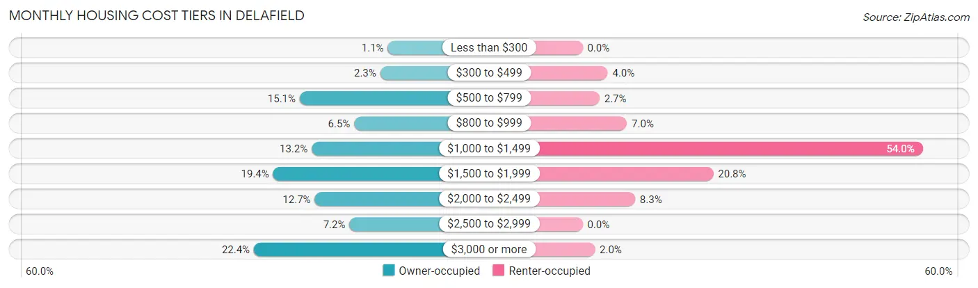 Monthly Housing Cost Tiers in Delafield