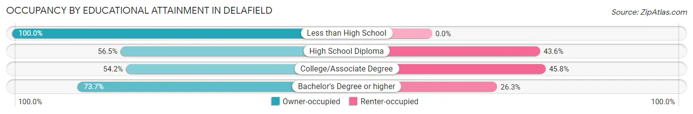 Occupancy by Educational Attainment in Delafield