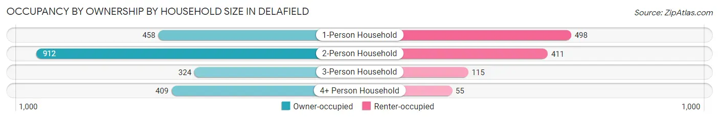 Occupancy by Ownership by Household Size in Delafield
