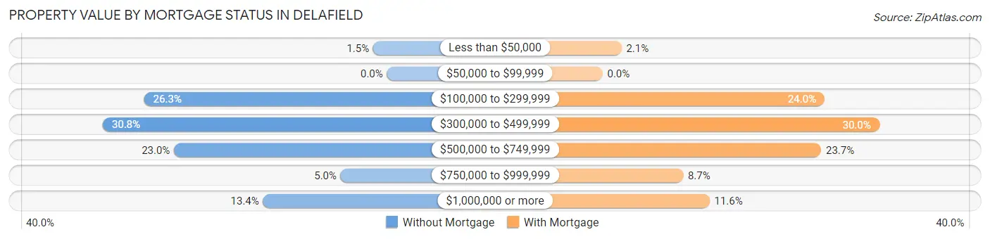 Property Value by Mortgage Status in Delafield