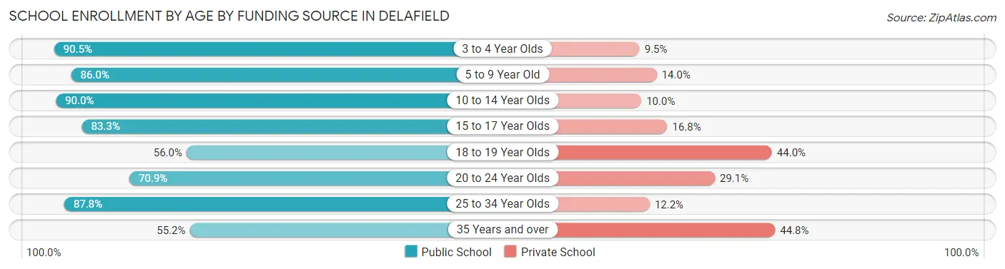 School Enrollment by Age by Funding Source in Delafield