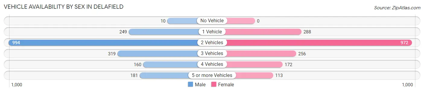 Vehicle Availability by Sex in Delafield