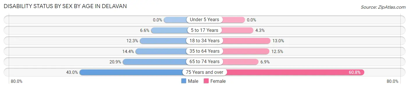 Disability Status by Sex by Age in Delavan