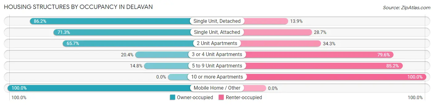 Housing Structures by Occupancy in Delavan