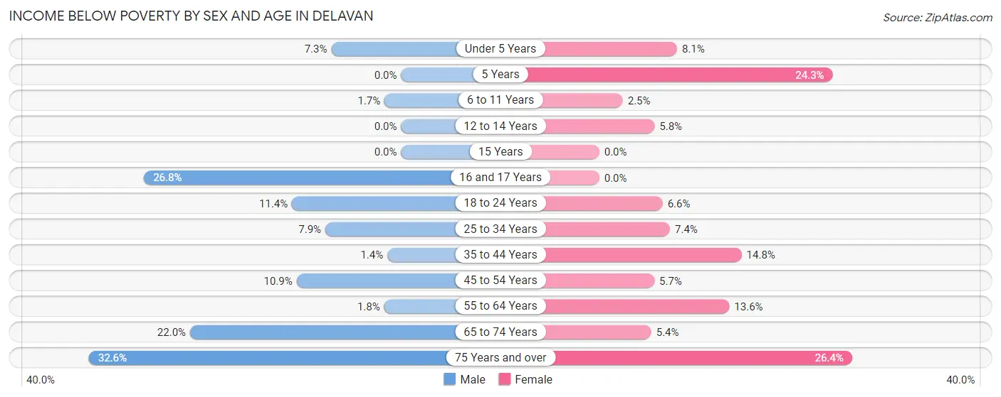 Income Below Poverty by Sex and Age in Delavan