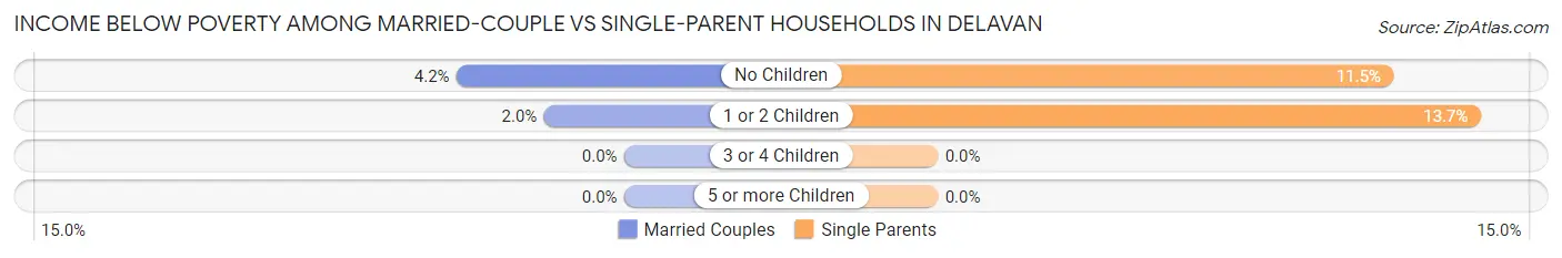 Income Below Poverty Among Married-Couple vs Single-Parent Households in Delavan