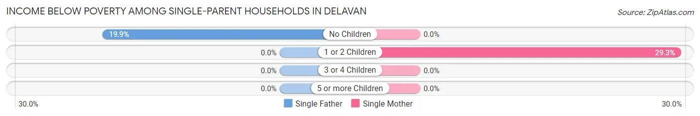 Income Below Poverty Among Single-Parent Households in Delavan