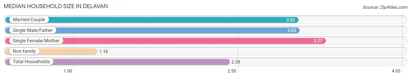 Median Household Size in Delavan