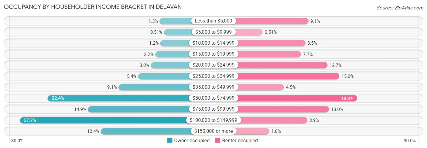 Occupancy by Householder Income Bracket in Delavan