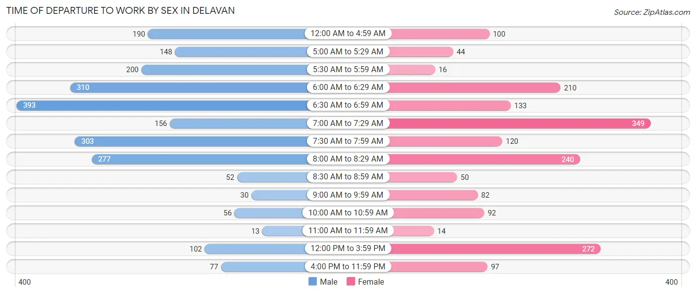 Time of Departure to Work by Sex in Delavan