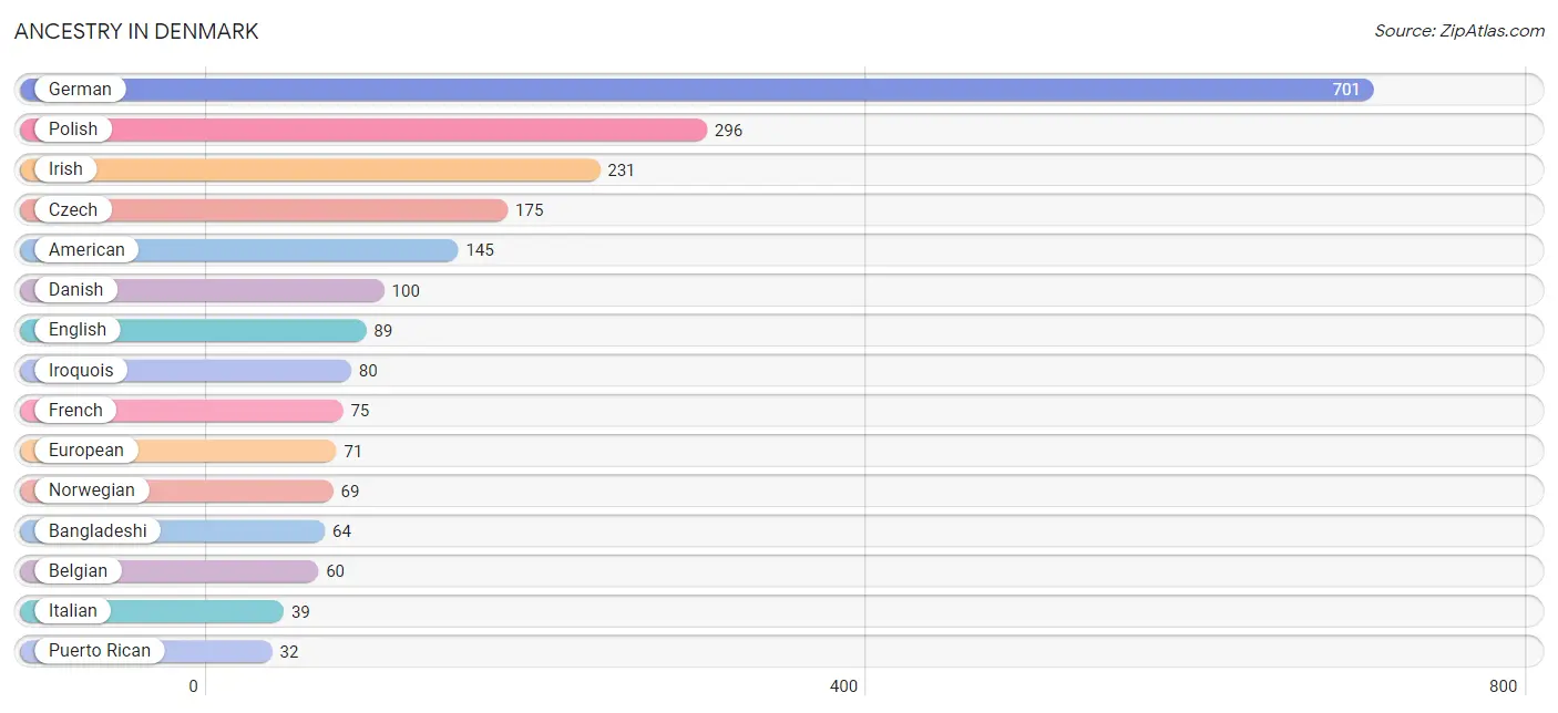 Ancestry in Denmark