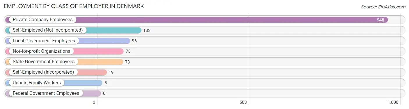 Employment by Class of Employer in Denmark