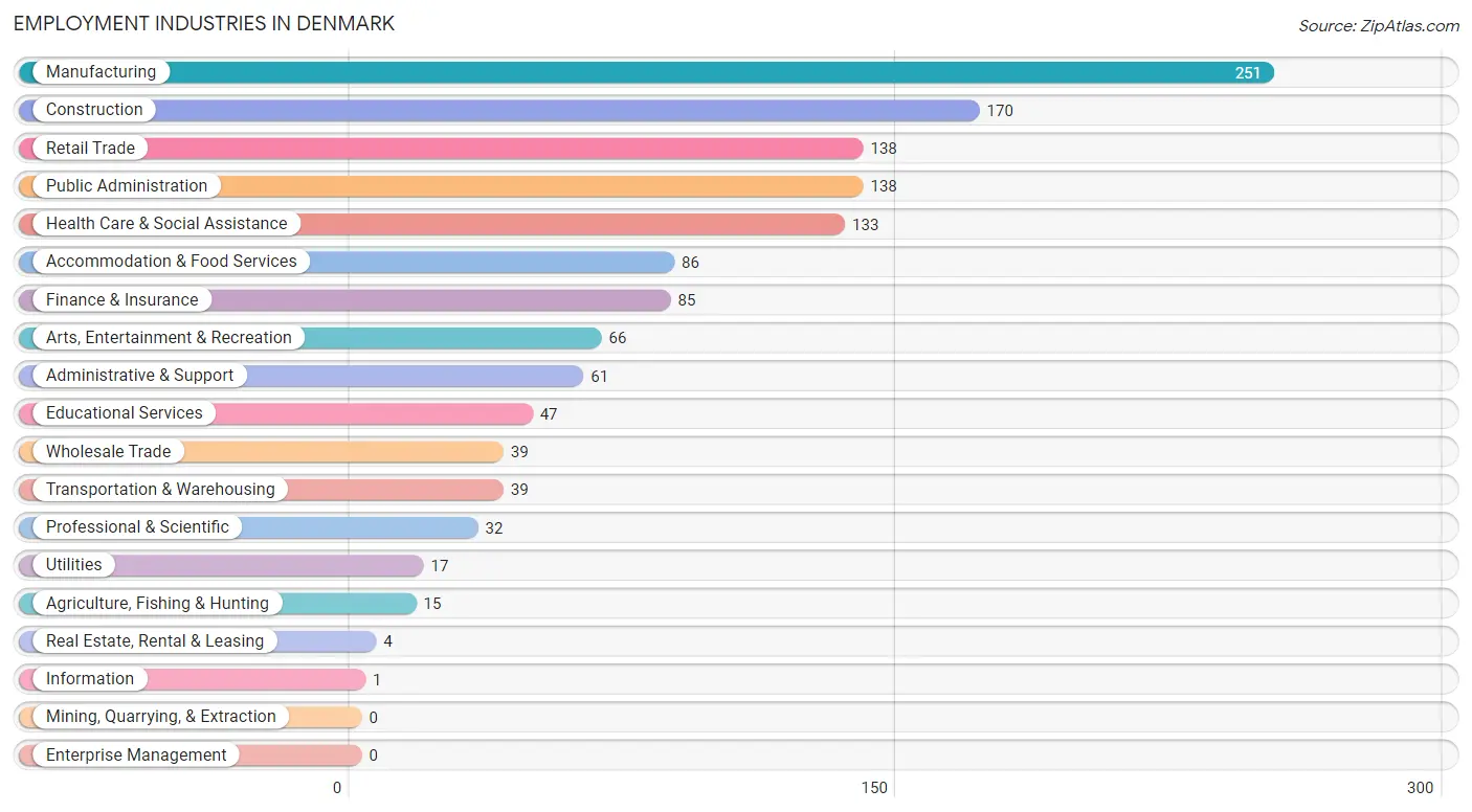 Employment Industries in Denmark