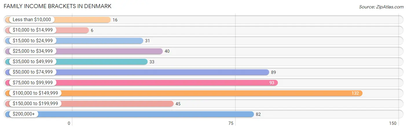 Family Income Brackets in Denmark