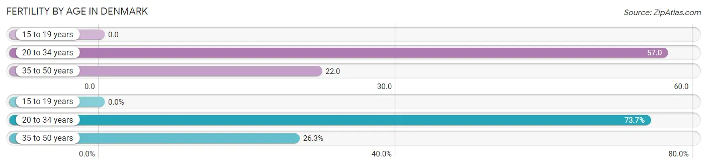 Female Fertility by Age in Denmark