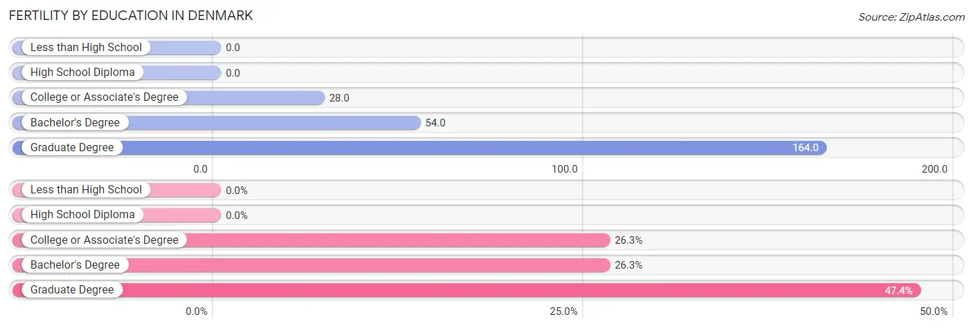 Female Fertility by Education Attainment in Denmark