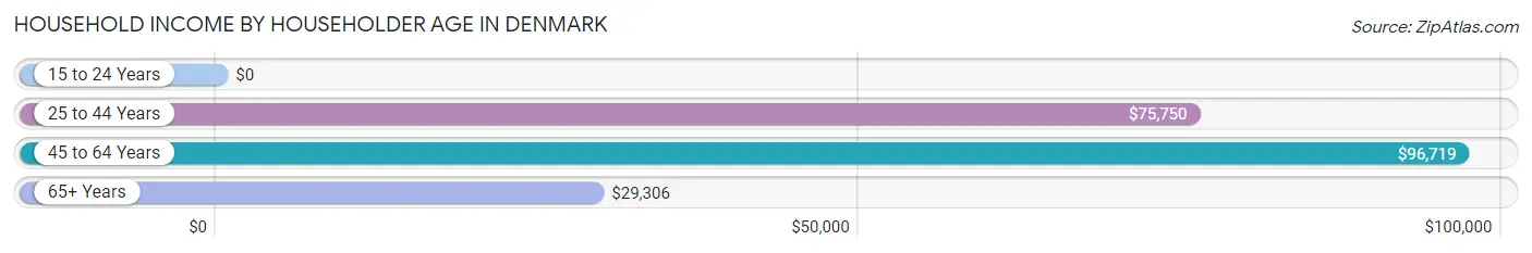 Household Income by Householder Age in Denmark
