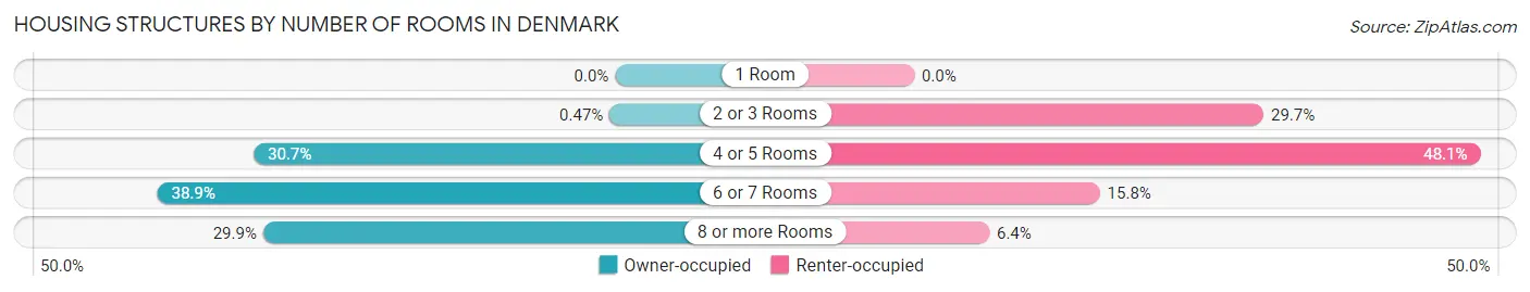 Housing Structures by Number of Rooms in Denmark