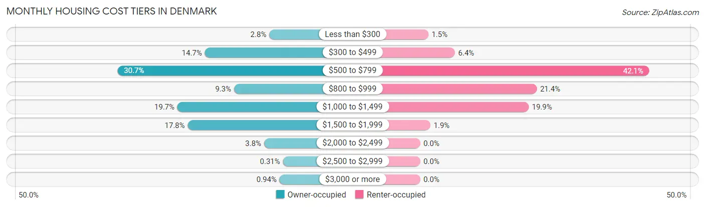 Monthly Housing Cost Tiers in Denmark