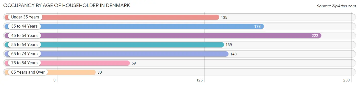 Occupancy by Age of Householder in Denmark