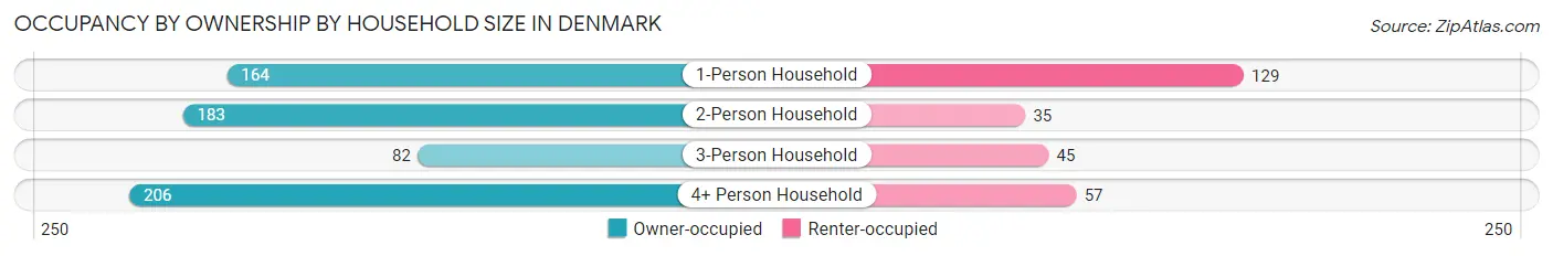 Occupancy by Ownership by Household Size in Denmark