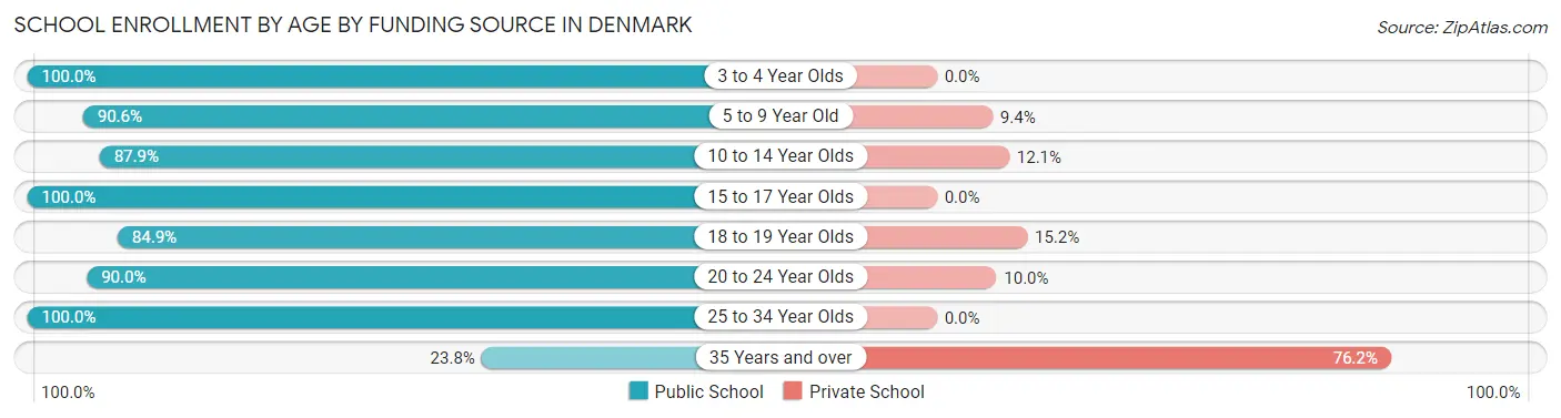 School Enrollment by Age by Funding Source in Denmark