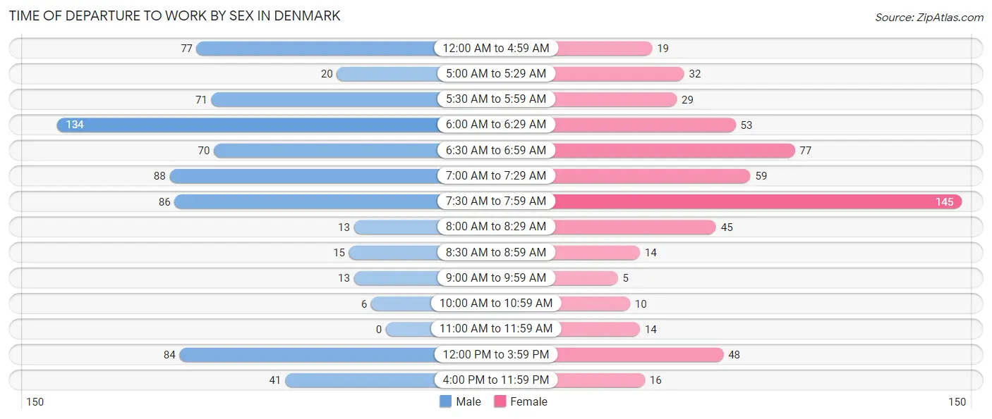 Time of Departure to Work by Sex in Denmark