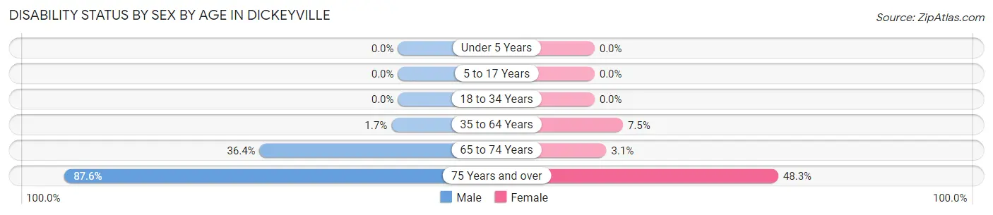Disability Status by Sex by Age in Dickeyville
