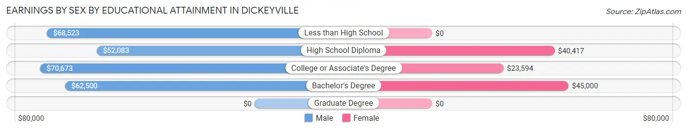 Earnings by Sex by Educational Attainment in Dickeyville