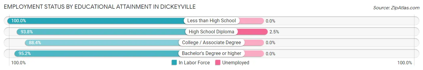 Employment Status by Educational Attainment in Dickeyville