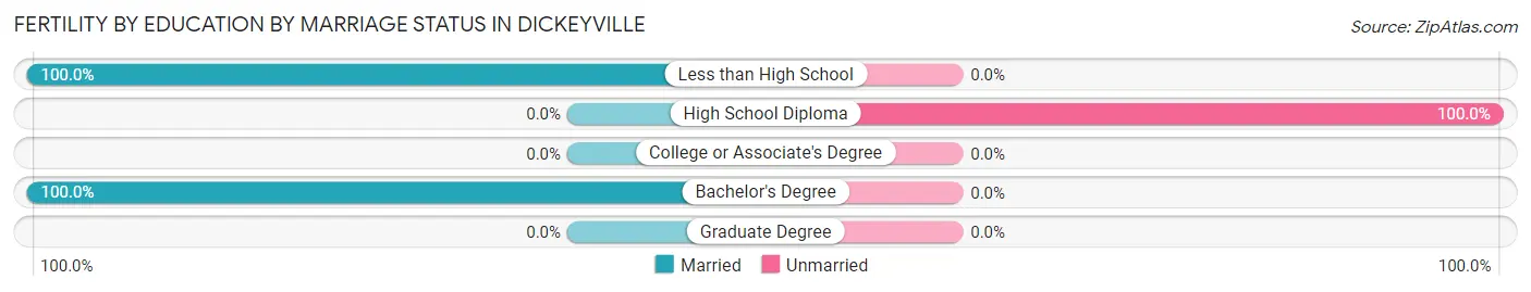 Female Fertility by Education by Marriage Status in Dickeyville