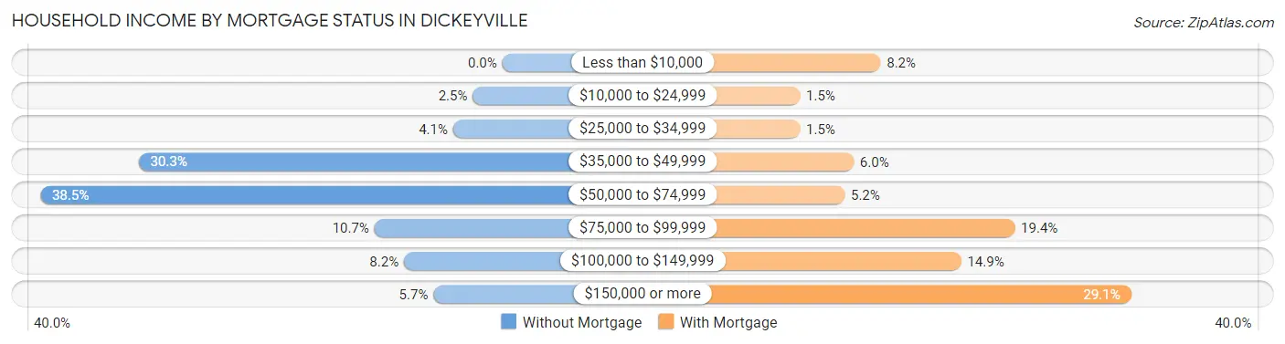 Household Income by Mortgage Status in Dickeyville