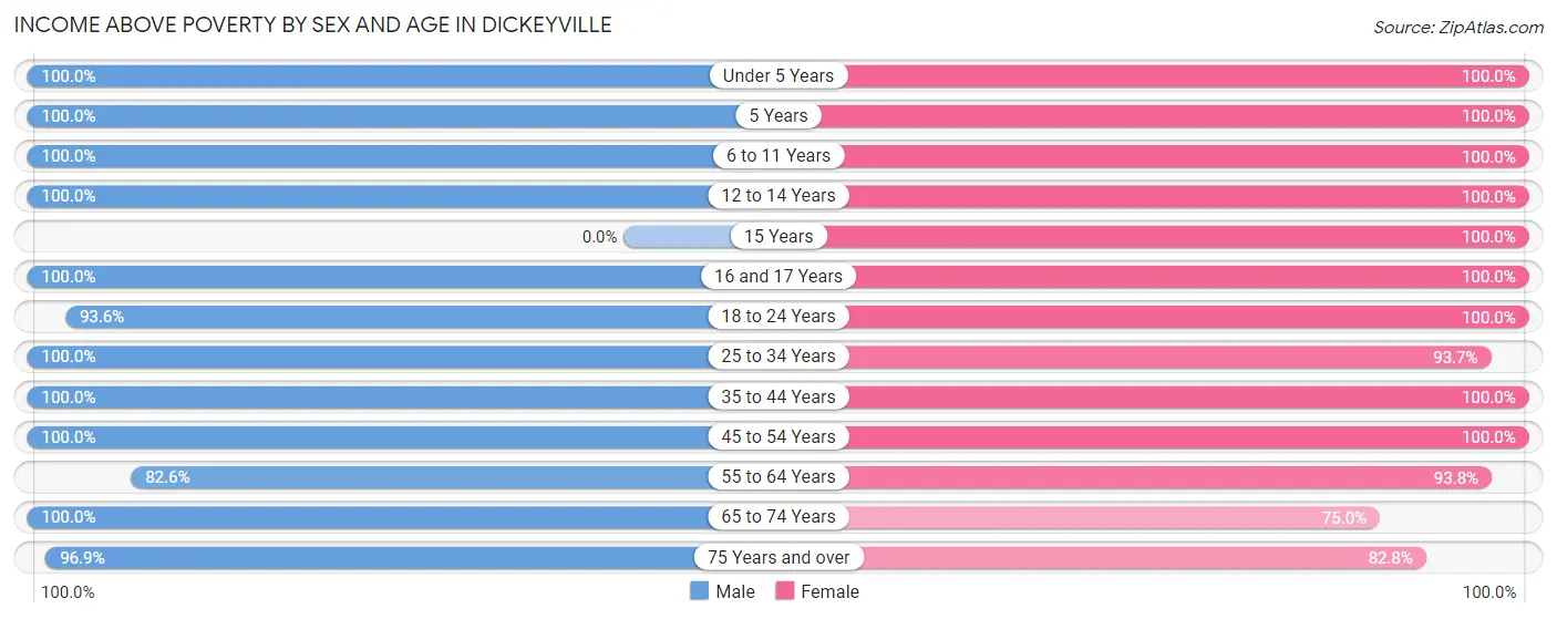 Income Above Poverty by Sex and Age in Dickeyville