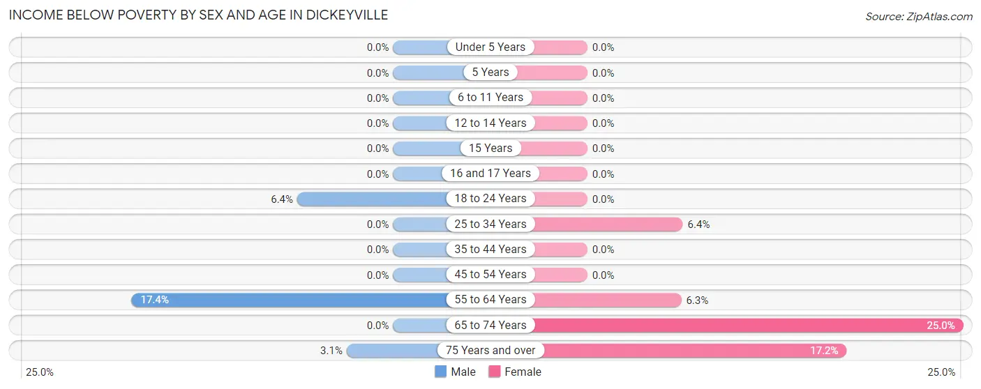 Income Below Poverty by Sex and Age in Dickeyville