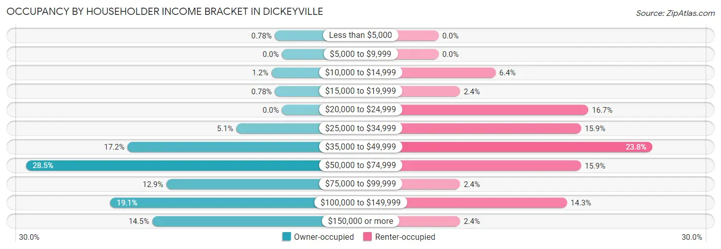 Occupancy by Householder Income Bracket in Dickeyville